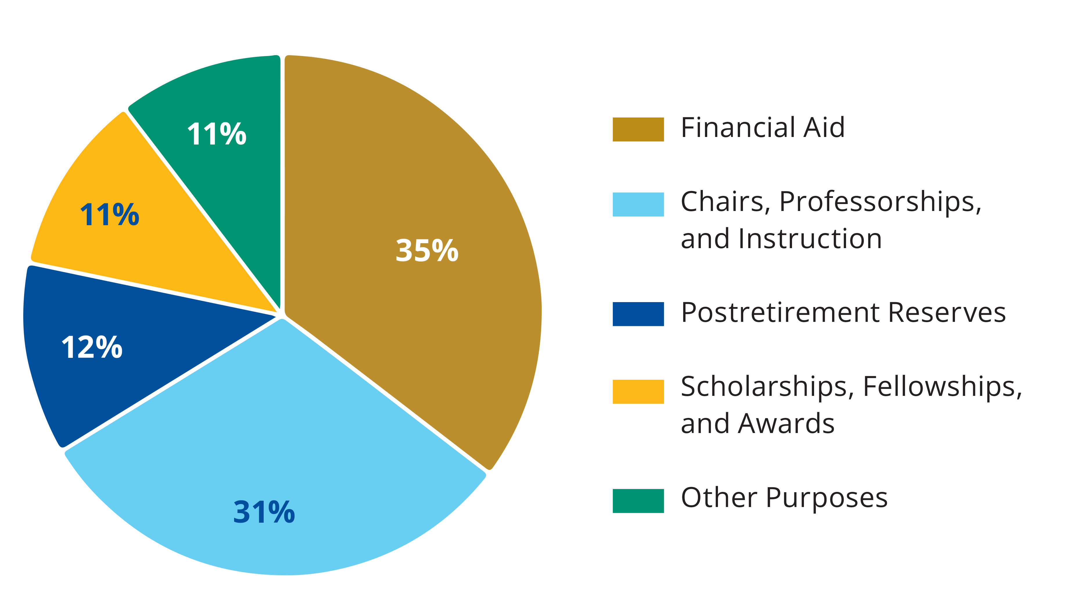 Investment Office chart