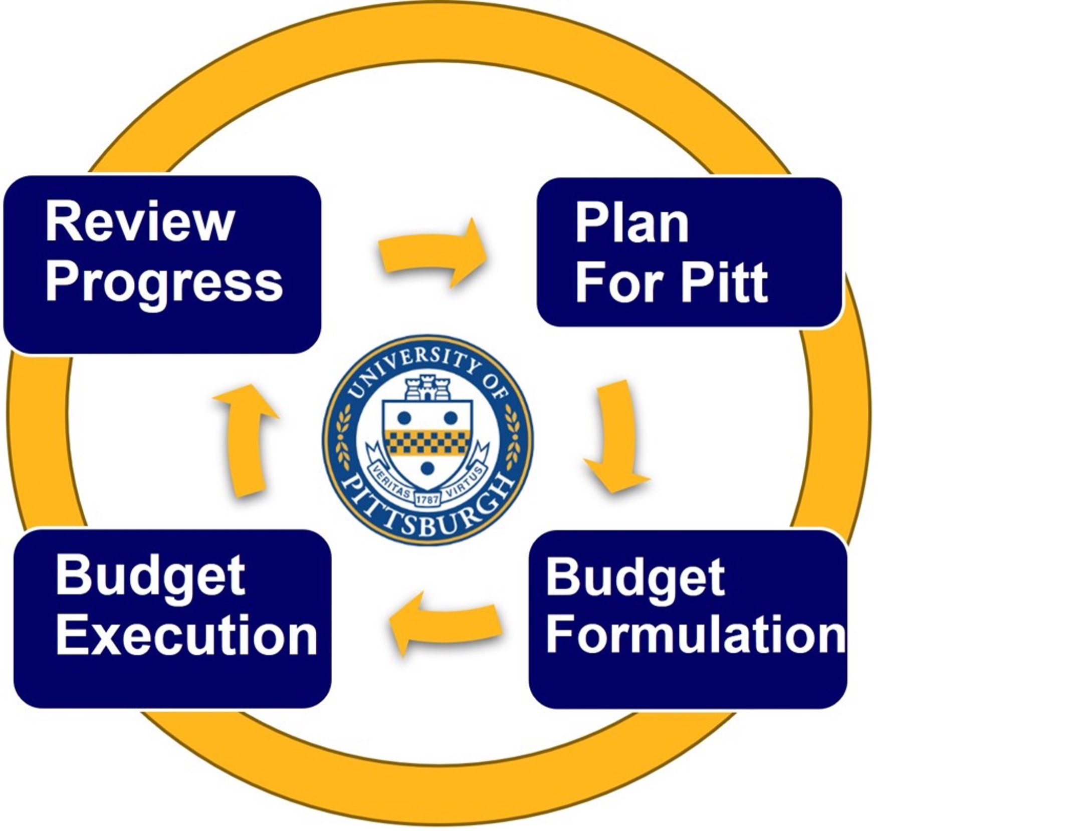 Graphic showing budget process