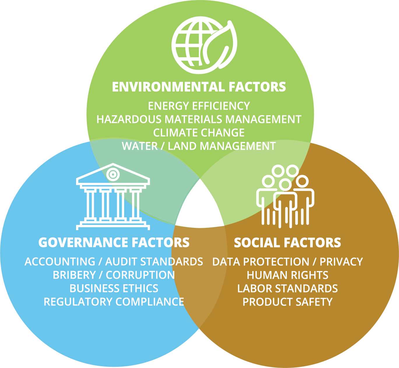 Chart showing environmental factors: energy efficiency, hazardous materials management, climate change, and water/land management